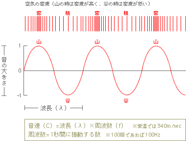 空気の密度(山の時は密度が高く、谷の時は密度が低い)