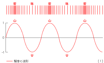 重ね合わせの原理(イメージ図)