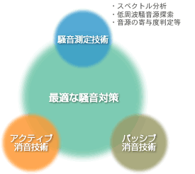 スペクトル分岐・低周波騒音源探索・音源寄与度判定等 騒音測定技術+アクティブ消音技術+パッシブ消音技術=最適な騒音対策