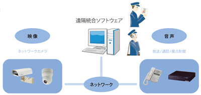 遠隔地　監視・放送・通話ネットワーク統合システム