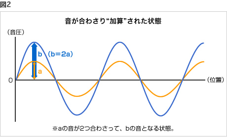 図2