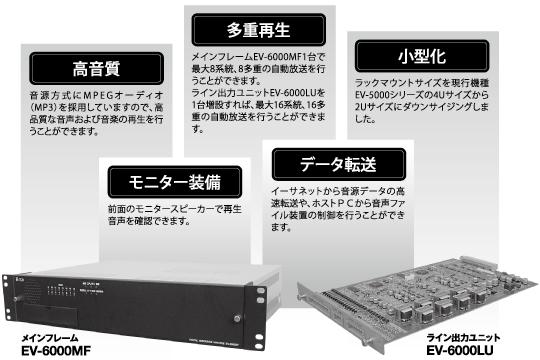 高音質：音源方式にMPEGオーディオ（MP3）を採用していますので、高品質な音声および音楽の再生を行うことができます。多重再生：メインフレームEV-6000MF1台で最大8系統、8多重の自動放送を行うことができます。ライン出力ユニットEV-6000LUを1台増設すれば、最大16系統、16多重の自動放送を行うことができます。小型化：ラックマウントサイズを現行機種EV-5000シリーズの4Uサイズから2Uサイズにダウンサイジングしました。モニター装備：前面のモニタースピーカーで再生音声を確認できます。データ転送：イーサネットから音源データの高速転送や、ホストPCから音声ファイル装置の制御を行うことができます。