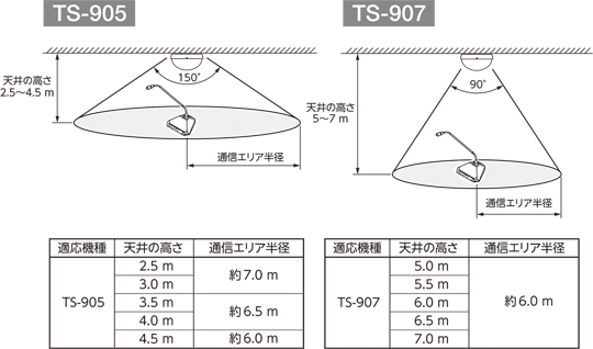 送受光器取り付けの際の留意点