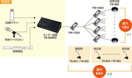 TS-820シリーズ機器の構成例