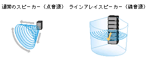 ラインアレイスピーカーの特徴