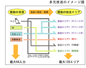 スマートマトリクスシステム RM-200S/SX-2000SM/SX-2000AI/SX-2000AO