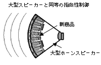大型スピーカーと同等の指向性制御