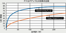アナログアンプとの効率の比較