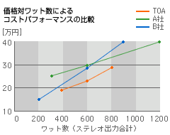 ダイアグラム/価格対ワット数によるコストパフォーマンスの比較