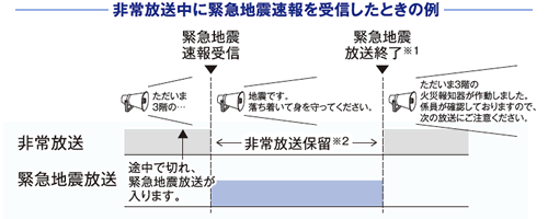 非常放送中に緊急地震速報を受信したときの例