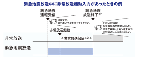 緊急地震放送中に非常放送起動入力があったときの例