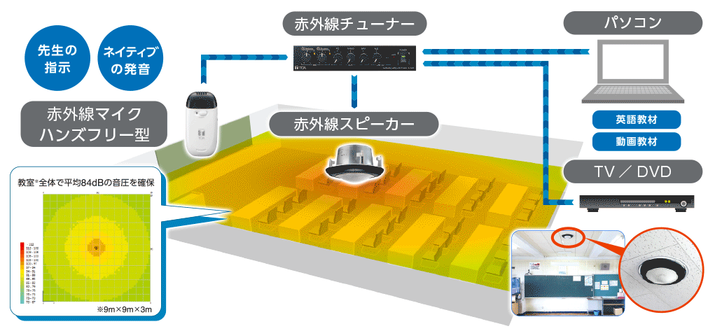 教室内拡声システム システム図