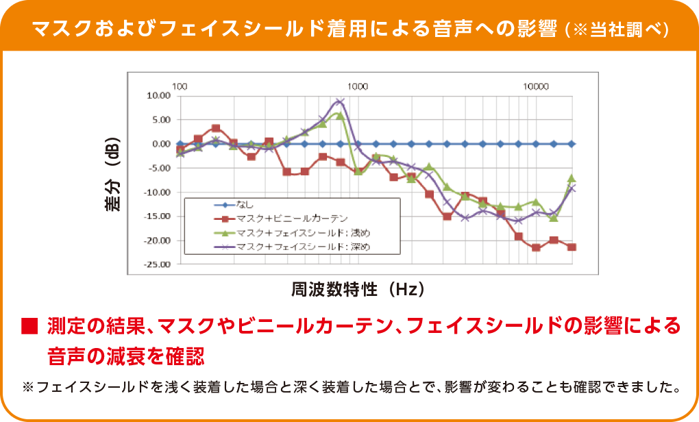 マスクおよびフェイスシールド着用による音声への影響(※当社調べ)