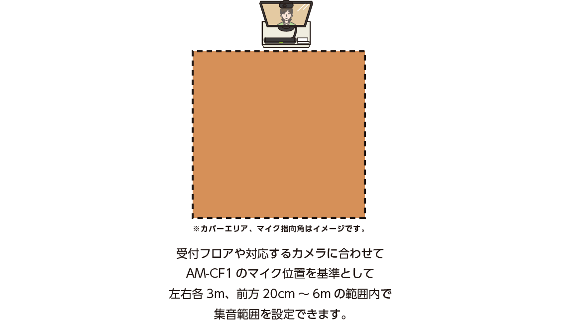 AM-CF1の集音範囲のイメージ