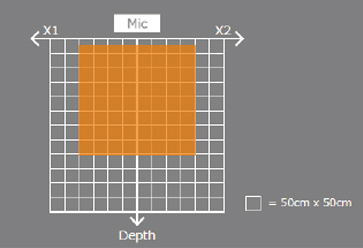 最大6ｍ×6mの範囲で、お客様の集音範囲を設定可能。