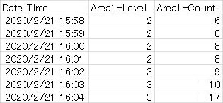 滞在人数カウント CSVデータファイル イメージ図