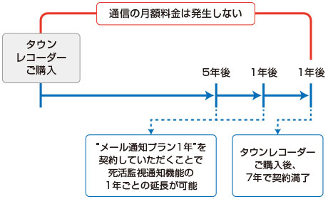 5年通知モデル 契約時イメージ図