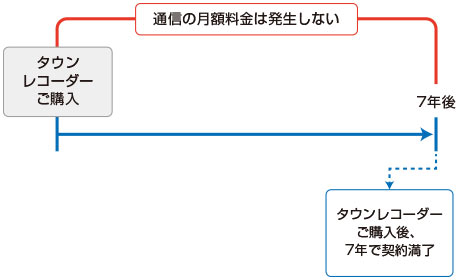 7年通知モデル 契約時イメージ図