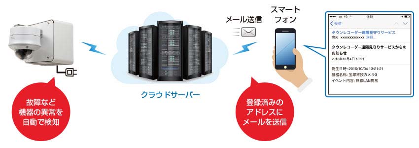 タウンレコーダー死活監視通知機能 イメージ図